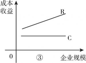 图3-7 当dR＞0，dC=0时成本和收益曲线轨迹