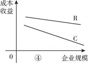 图3-8 当dR＜0，dC＜0时成本和收益曲线轨迹