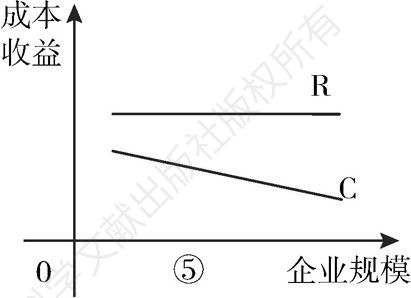 图3-9 当dR=0，dC＜0时成本和收益曲线轨迹