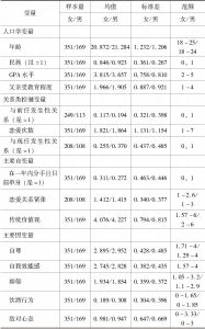 表5-2 纳入模型的所有变量的描述性分析结果（中国）