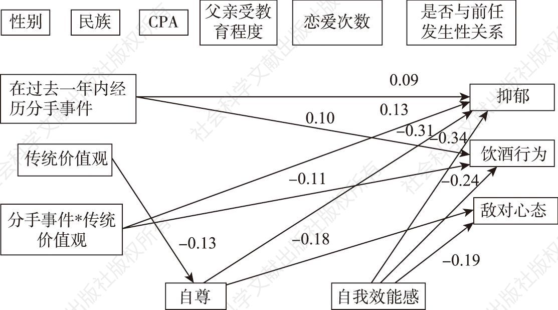 图5-2 中国传统价值观与分手之间的交互作用模型（假设2）