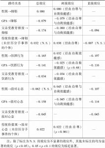 表5-4 图5-2中国样本的交互作用模型结果中涉及的直接效应和间接效应