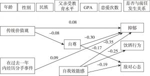 图5-5 中国传统价值观和分手事件的主效应模型（假设3）