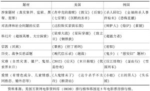 表5 近5年中国电影未涉及或很少涉及的类型（题材和内容）