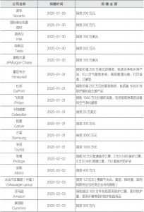 部分跨国公司捐赠中国“抗疫”一览-续表1