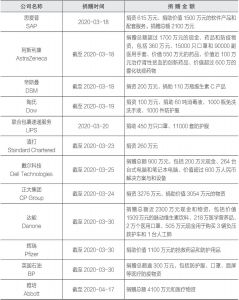 部分跨国公司捐赠中国“抗疫”一览-续表4
