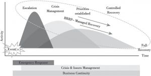 Figure 2 Typical Timeline of the Response（Source：Rio Tinto Group BRT）