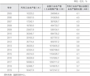 表1 2005～2019年中国汽车工业总产值