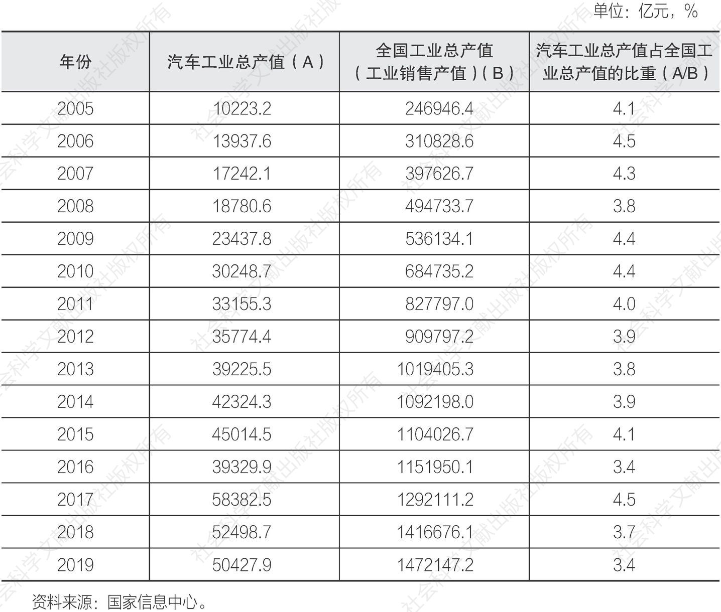 表1 2005～2019年中国汽车工业总产值