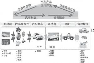 图1 汽车产业链涉及的行业分布