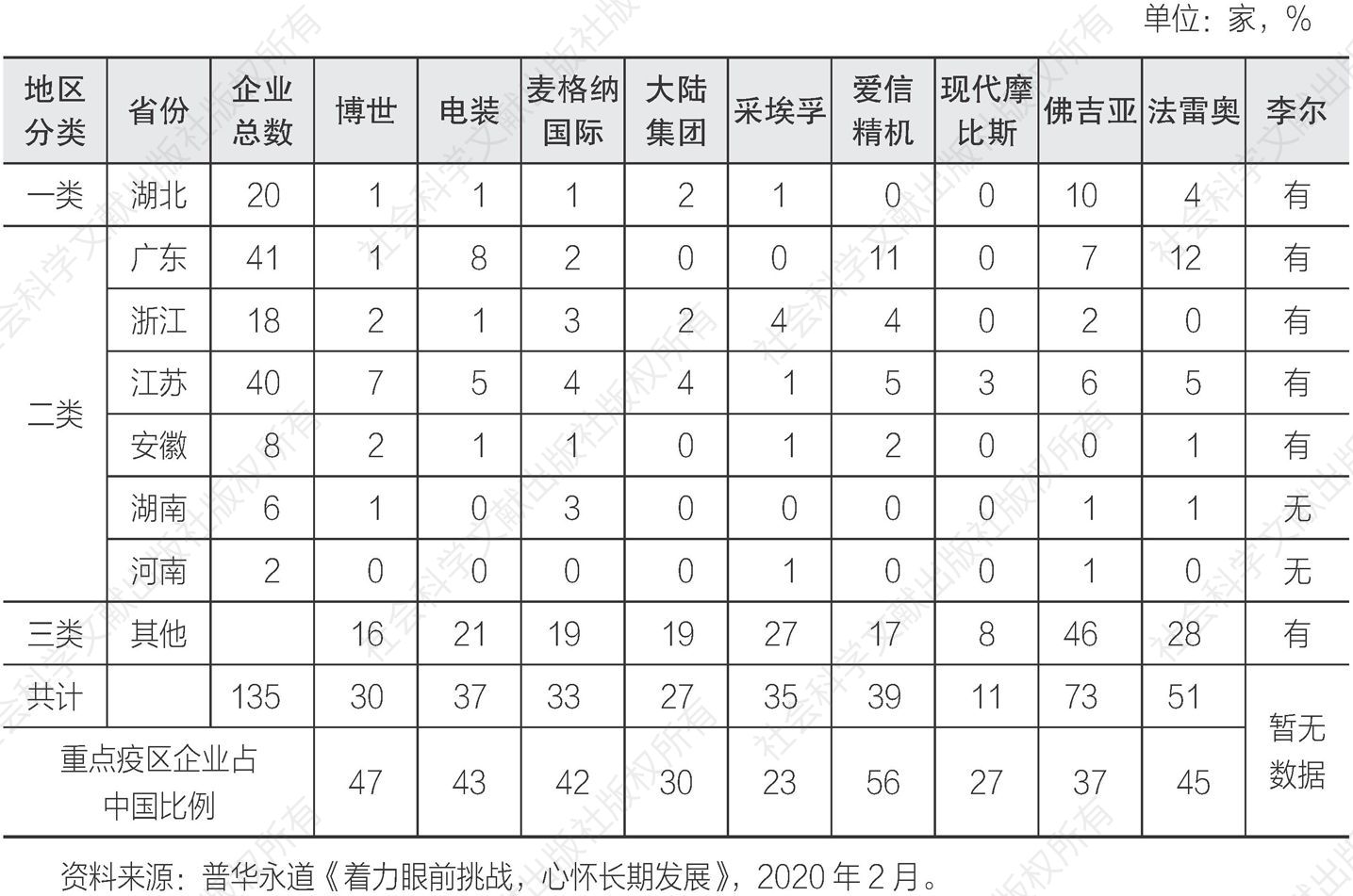 表2 外资零部件供应商在中国的分布情况