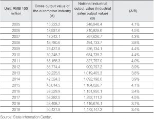 Table 1 Gross output value of China’s automotive industry in 2005-2019