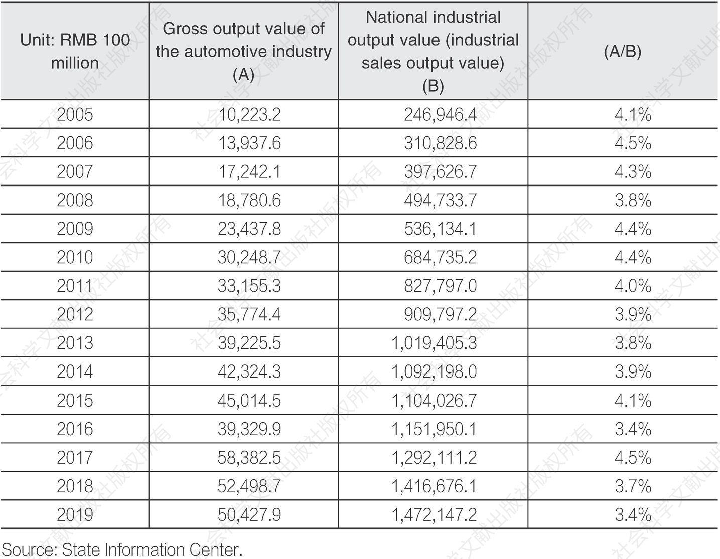Table 1 Gross output value of China’s automotive industry in 2005-2019