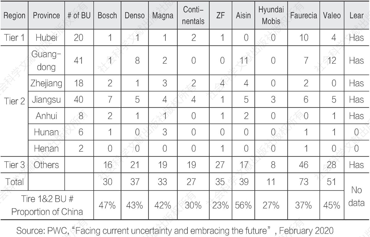 Table 2 Distribution of foreign parts suppliers in China