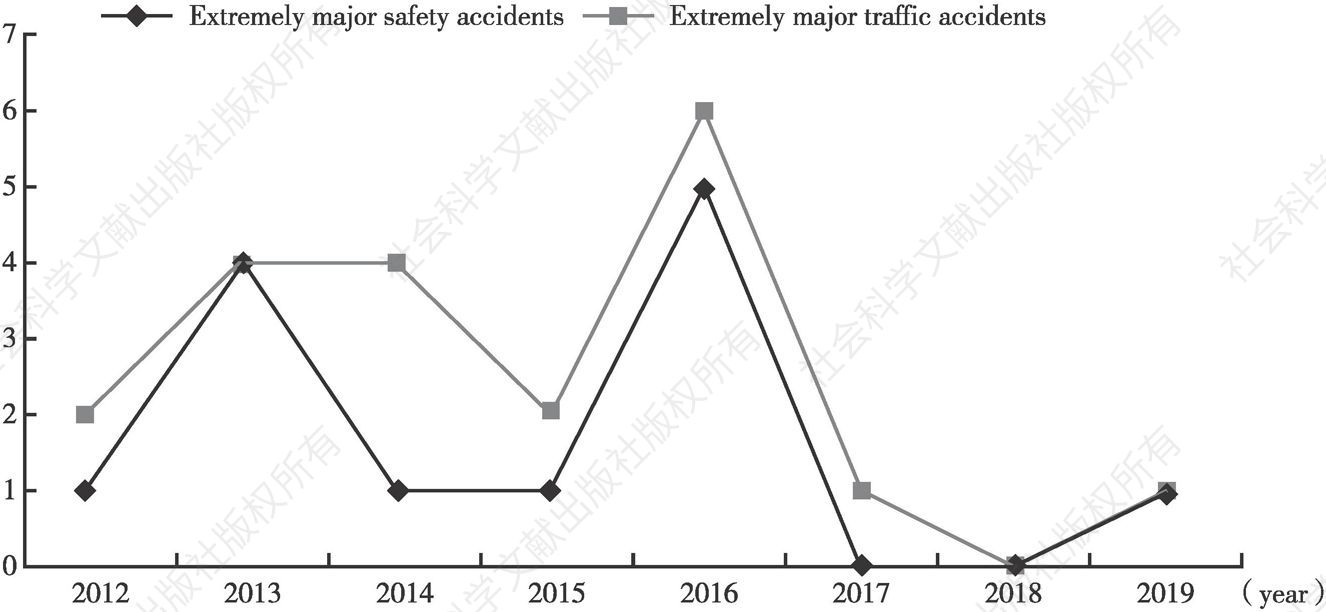 Figure 1 The number of extremely major accidents in 2012-2019