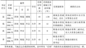 表6-1 1990～2006年琥城历任县委书记资料