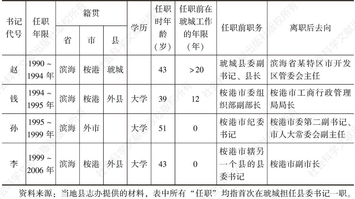 表6-1 1990～2006年琥城历任县委书记资料