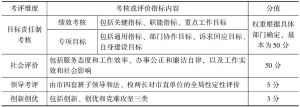 表7-1 2013年杭州市直单位综合考评指标体系