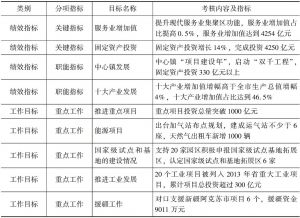 表7-2 2013年杭州市发改委绩效考核目标