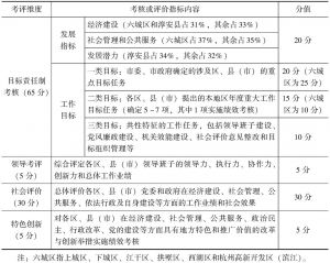 表7-3 2008年杭州各县级行政区划党政领导班子考核体系