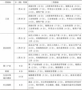 表7-5 2004年临安县对乡（镇）考核中物质文明建设的指标权重