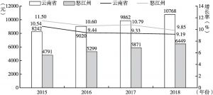 图2 云南省和怒江州农村常住居民人均可支配收入及增长率
