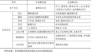 表2 长江源村牧民生态搬迁前后的变化（2004～2018）
