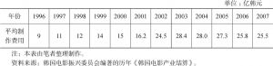 表3-1 1996～2007年韩国电影平均制作费用情况（不含市场推广费用）