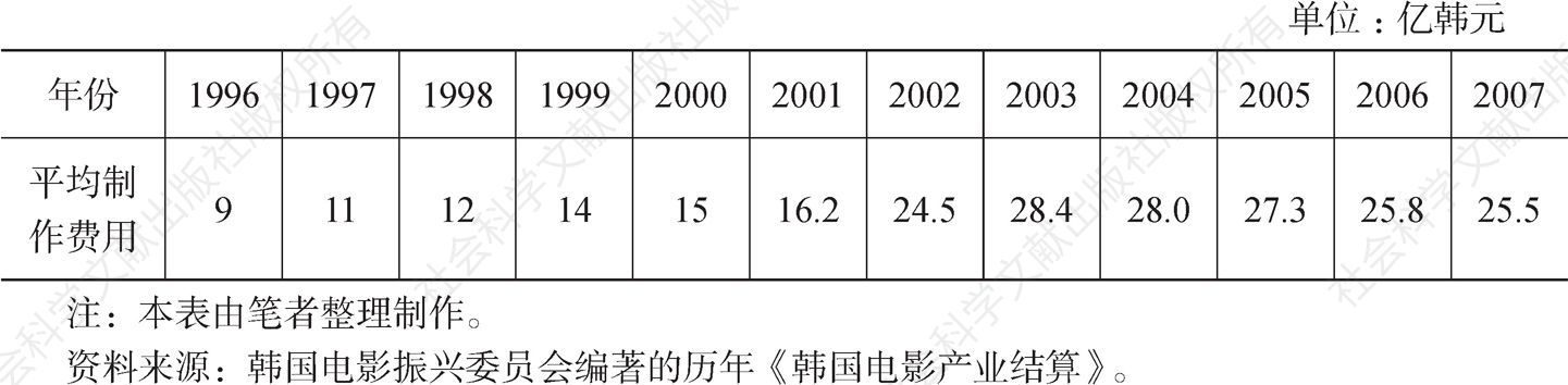表3-1 1996～2007年韩国电影平均制作费用情况（不含市场推广费用）