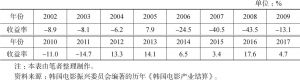 表3-2 2002～2017年韩国电影年度收益率