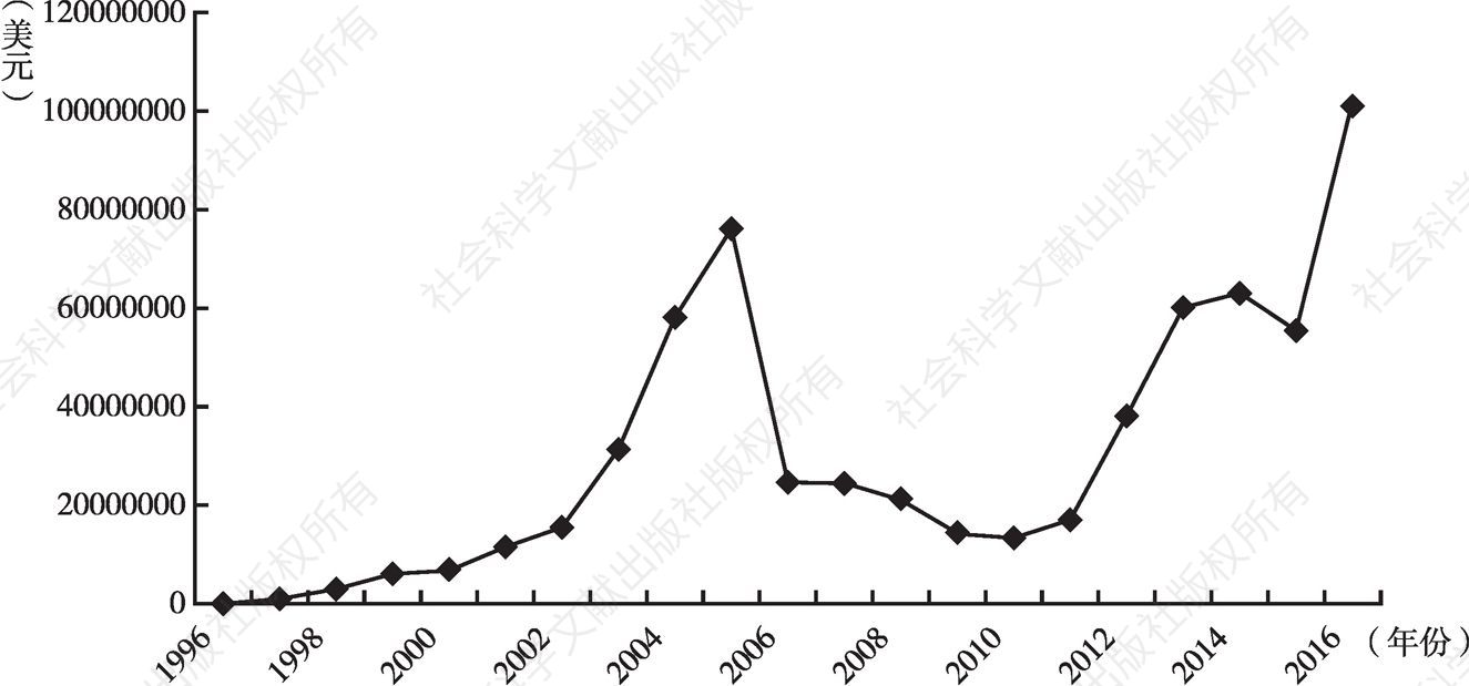 图3-1 1996～2016年韩国电影海外出口总额曲线