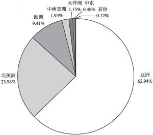 图3-2 2016年韩国电影海外市场分布