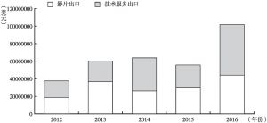 图3-3 2012～2016年海外市场出口额