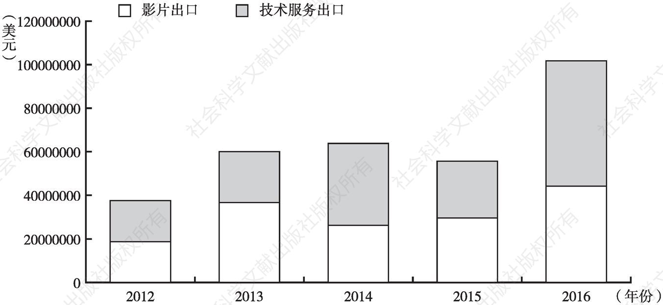 图3-3 2012～2016年海外市场出口额