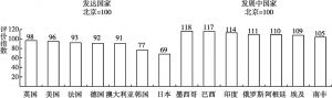 图3 不同国别海外民众的北京城市整体印象评价指数比较
