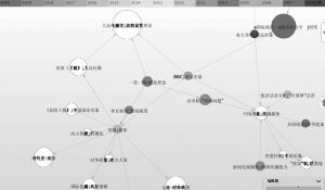 图1 英国主流媒体眼中的中国形象相关文献互引网络分析