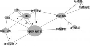 图2 英国人眼中的中国形象相关文献关键词共现网络