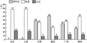 图6 英国受访者的中国城市认知对比