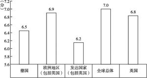 图9 各国（地区）对北京城市印象平均打分对比