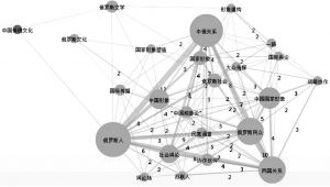 图1 中国知网与俄罗斯中国形象相关文献关键词聚类