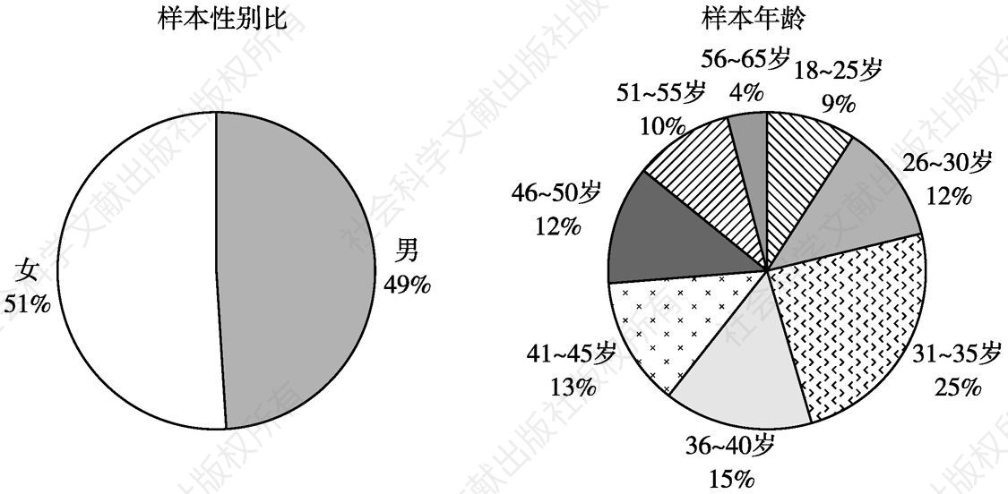 图2 俄罗斯样本的性别与年龄分布