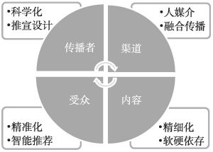 图13 北京形象提升建议与对策