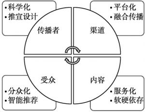 图14 北京形象提升建议与对策