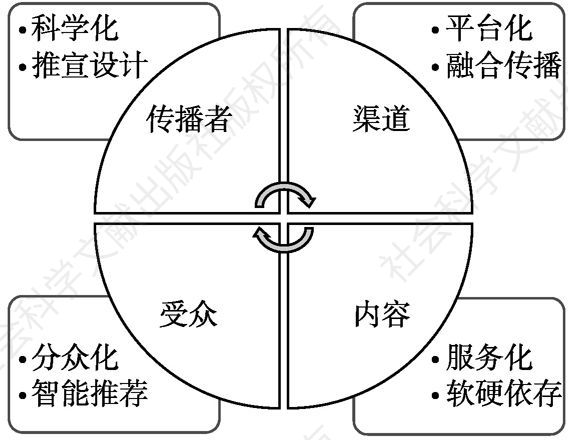 图14 北京形象提升建议与对策