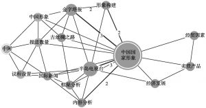 图1 中国知网埃及中国形象相关文献关键词聚类