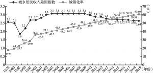 图1 改革开放以来中国城乡居民收入差距指数与城镇化率变动趋势比较