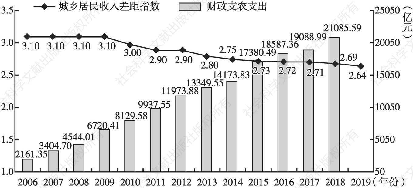 图2 新农村建设以来中国城乡居民收入差距指数与财政支农支出变动趋势比较
