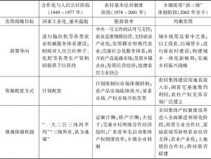 表1 中国农村集体经济体制结构与变迁的逻辑框架