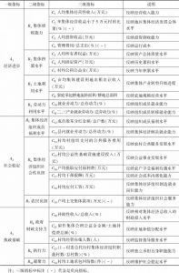 表1 中国农村集体经济发展评价指标体系