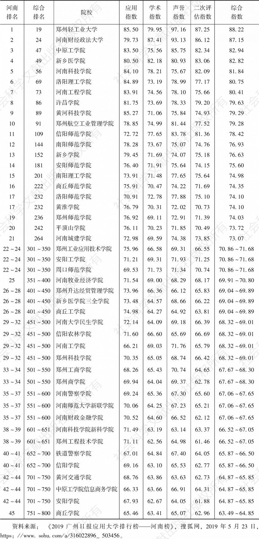 表13 2019年广州日报应用大学排行榜——河南榜